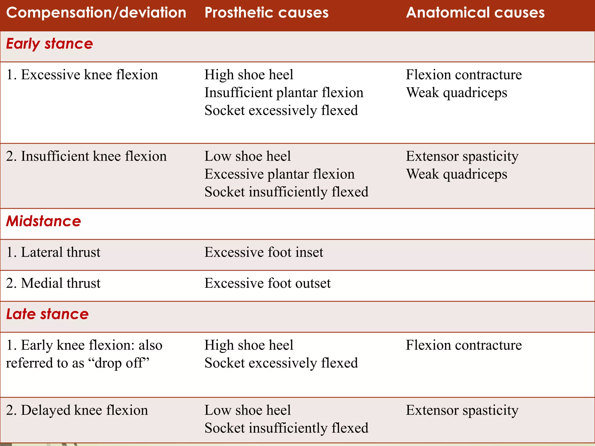 Compensation/deviation Prosthetic causes Anatomical causes
Early stance
1. Excessive knee flexion High shoe heel
Insufficient plantar flexion
Socket excessively flexed
Flexion contracture
Weak quadriceps
2. Insufficient knee flexion Low shoe heel
Excessive plantar flexion
Socket insufficiently flexed
Extensor spasticity
Weak quadriceps
Midstance
1. Lateral thrust Excessive foot inset
2. Medial thrust Excessive foot outset
Late stance
1. Early knee flexion: also
referred to as “drop off”
High shoe heel
Socket excessively flexed
Flexion contracture
2. Delayed knee flexion Low shoe heel
Socket insufficiently flexed
Extensor spasticity
 