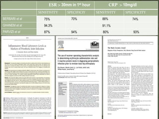ESR > 30mm in 1st hour CRP > 10mg/dl
SENSTIVITY SPECIFICIY SENSTIVITY SPECIFICITY
BERBARI et al 75% 70% 88% 74%
GHANEM et al 94.3% 91.1%
PARVIZI et al 87% 94% 80% 93%
 