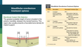 Mandibular overdenture
treatment options
18
Mandibular Implant Site Selection
The greatest available height of bone is located in the
anterior mandible, between the mental foramina. This
region also usually presents a favorable bone density for
implant support.
 