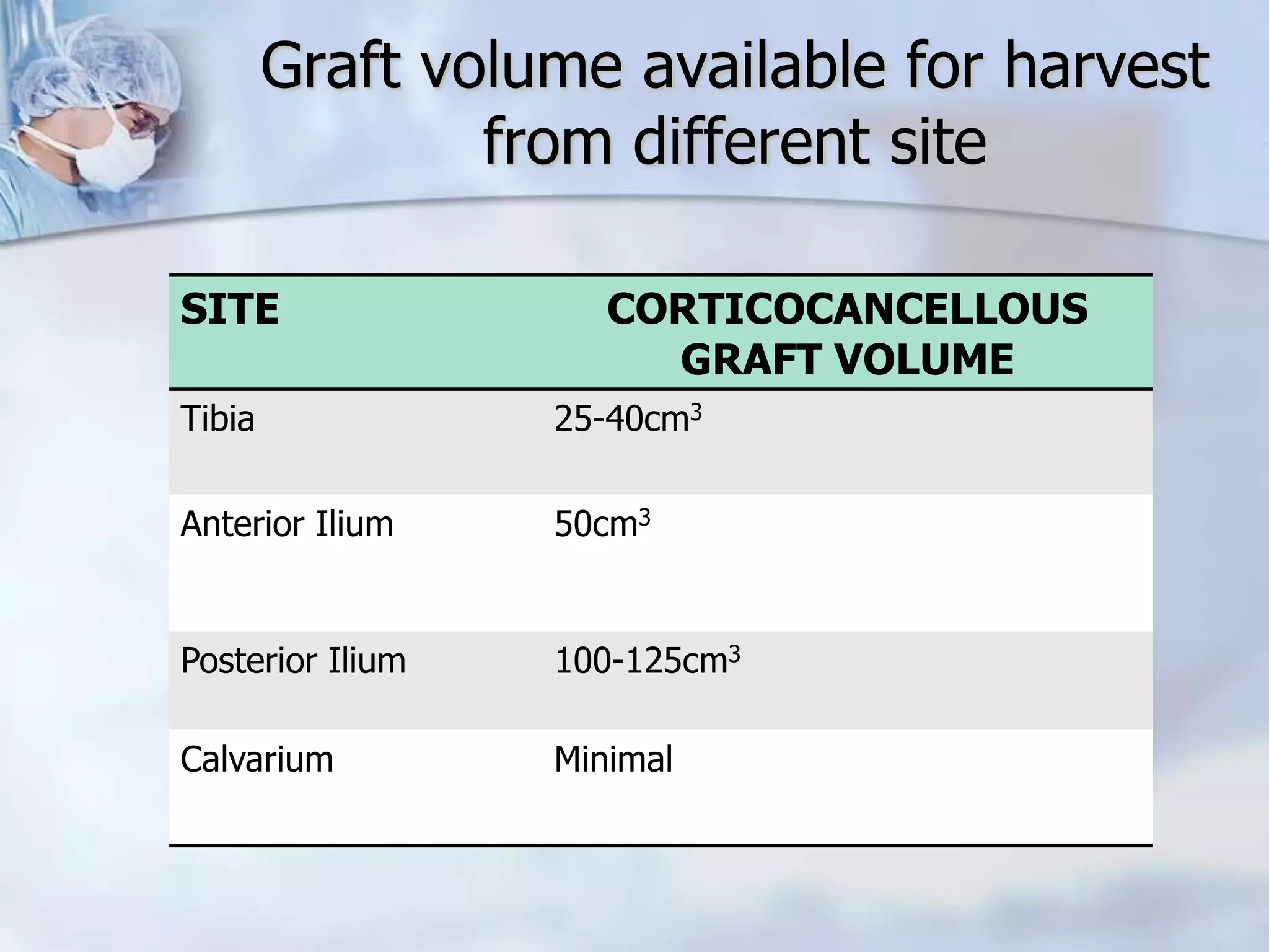 Advanced Bone grafting procedures in dental implant surgery | PPTX