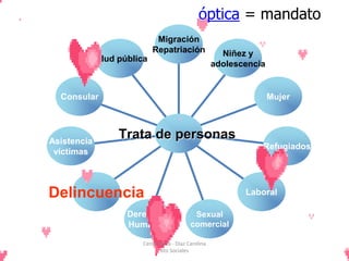 óptica = mandato
                          Migración
                         Repatriación               Niñez y
         Salud pública
                                                  adolescencia


  Consular                                                       Mujer




Asistencia
               Trata de personas
                                                             Refugiados
 víctimas



Delincuencia                                             Laboral

                 Derechos                Sexual
                 Humanos                comercial

                    Cerón Daira - Díaz Carolina
                           6to Sociales
 