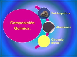 Feldespática


Composición
                 Aluminosa
 Química.

              Circonio
              dental
 