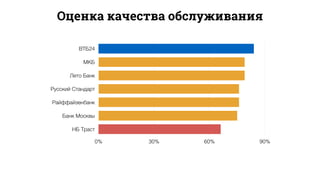 Оценка качества обслуживания
ВТБ24
МКБ
Лето Банк
Русский Стандарт
Райффайзенбанк
Банк Москвы
НБ Траст
0% 30% 60% 90%
 