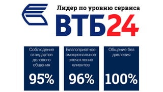 Лидер по уровню сервиса
Соблюдение
стандартов
делового
общения
Благоприятное
эмоциональное
впечатление
клиентов
Общение без
давления
!
95% 96% 100%
 
