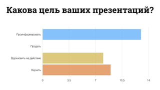 Проинформировать
Продать
Вдохновить на действие
Научить
0 3,5 7 10,5 14
Какова цель ваших презентаций?
 