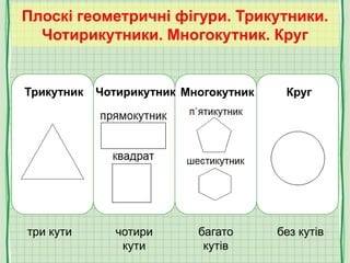 Плоскі геометричні фігури. Трикутники.
Чотирикутники. Многокутник. Круг
три кути чотири
кути
Трикутник Чотирикутник Многокутник Круг
багато
кутів
без кутів
 