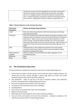 34
remove the carcasses from the slaughterhouse soon after processing for
sale into the markets, without rapid chilling and intensive air draught, ,
which is an unhygienic practice and leads to rapid loss of quality of the
meat. Inspection processes are also poor and do not necessarily prevent
these practices. Refrigeration facilities at abattoirs are generally rare.
Table 4: Climate influences on the red meat value chain.
Value Chain
Component
Climate and climate change influences
Inputs Poor rains reduce hay production, heat stress reduces grass and forage
productivity and quality.
Production Poor rains and heat stress reduce the quality and quantity of grazing, a lack
of grazing requires substantial movement of animals between watering and
feed sources. Water may be scarce and with high temperatures, animal
stress increases. Tick-borne disease outbreaks occur in the rainy season.
Consecutive abnormally wet seasons increase tick loads. High humidity and
temperatures boost tick activity and disease transmission (Bournez et al.,
2015).
Sales Getting animals to sales is difficult during the hot, dry season (water
scarcity) or when heavy rainfalls make the roads impassable for traders
buying and trucking animals away.
Meat production-
slaughter
Warmer conditions may exacerbate food safety if upgrades are not
concluded timeously.
Marketing None
Retail None
3.2. The horticultural value chain
The key characteristics related to the horticulture value chain in southern Mozambique are:
 A lack of access to water in the hot climate, as well as the poor state of irrigation schemes. The
infrastructure has been severely damaged in several large floods and canals also contain
substantial sediment loads, which reduce their efficiency;
 Low productivity – yields are low due to the lack of improved cultivars, poor production
practices, heavy weed loads, and high spoilage post-harvest;
 Poor water use efficiency by the Water Users’ Associations;
 The exposure of the horticultural value chain to flooding;
 Land degradation;
 Lack of access to improved seeds, inputs and mechanisation;
 High pest and disease load;
 High temperatures and precipitation result in pest and disease problems;
 Too much of the same product at the same time (tomatoes) – resulting in competing in the
markets and low prices within a limited period of harvest;
 
