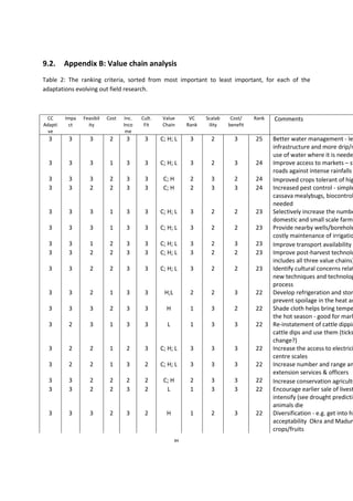 84
9.2. Appendix B: Value chain analysis
Table 2: The ranking criteria, sorted from most important to least important, for each of the
adaptations evolving out field research.
CC
Adapti
ve
Impa
ct
Feasibil
ity
Cost Inc.
Inco
me
Cult.
Fit
Value
Chain
VC
Rank
Scalab
ility
Cost/
benefit
Rank Comments
3 3 3 2 3 3 C; H; L 3 2 3 25 Better water management - le
infrastructure and more drip/m
use of water where it is neede
3 3 3 1 3 3 C; H; L 3 2 3 24 Improve access to markets – st
roads against intense rainfalls
3 3 3 2 3 3 C; H 2 3 2 24 Improved crops tolerant of hig
3 3 2 2 3 3 C; H 2 3 3 24 Increased pest control - simple
cassava mealybugs, biocontrol
needed
3 3 3 1 3 3 C; H; L 3 2 2 23 Selectively increase the numbe
domestic and small scale farmi
3 3 3 1 3 3 C; H; L 3 2 2 23 Provide nearby wells/borehole
costly maintenance of irrigatio
3 3 1 2 3 3 C; H; L 3 2 3 23 Improve transport availability
3 3 2 2 3 3 C; H; L 3 2 2 23 Improve post-harvest technolo
includes all three value chains)
3 3 2 2 3 3 C; H; L 3 2 2 23 Identify cultural concerns relat
new techniques and technolog
process
3 3 2 1 3 3 H;L 2 2 3 22 Develop refrigeration and stor
prevent spoilage in the heat an
3 3 3 2 3 3 H 1 3 2 22 Shade cloth helps bring tempe
the hot season - good for mark
3 2 3 1 3 3 L 1 3 3 22 Re-instatement of cattle dippin
cattle dips and use them (ticks
change?)
3 2 2 1 2 3 C; H; L 3 3 3 22 Increase the access to electrici
centre scales
3 2 2 1 3 2 C; H; L 3 3 3 22 Increase number and range an
extension services & officers
3 3 2 2 2 2 C; H 2 3 3 22 Increase conservation agricultu
3 3 2 2 3 2 L 1 3 3 22 Encourage earlier sale of livest
intensify (see drought predictio
animals die
3 3 3 2 3 2 H 1 2 3 22 Diversification - e.g. get into hi
acceptability Okra and Madum
crops/fruits
 