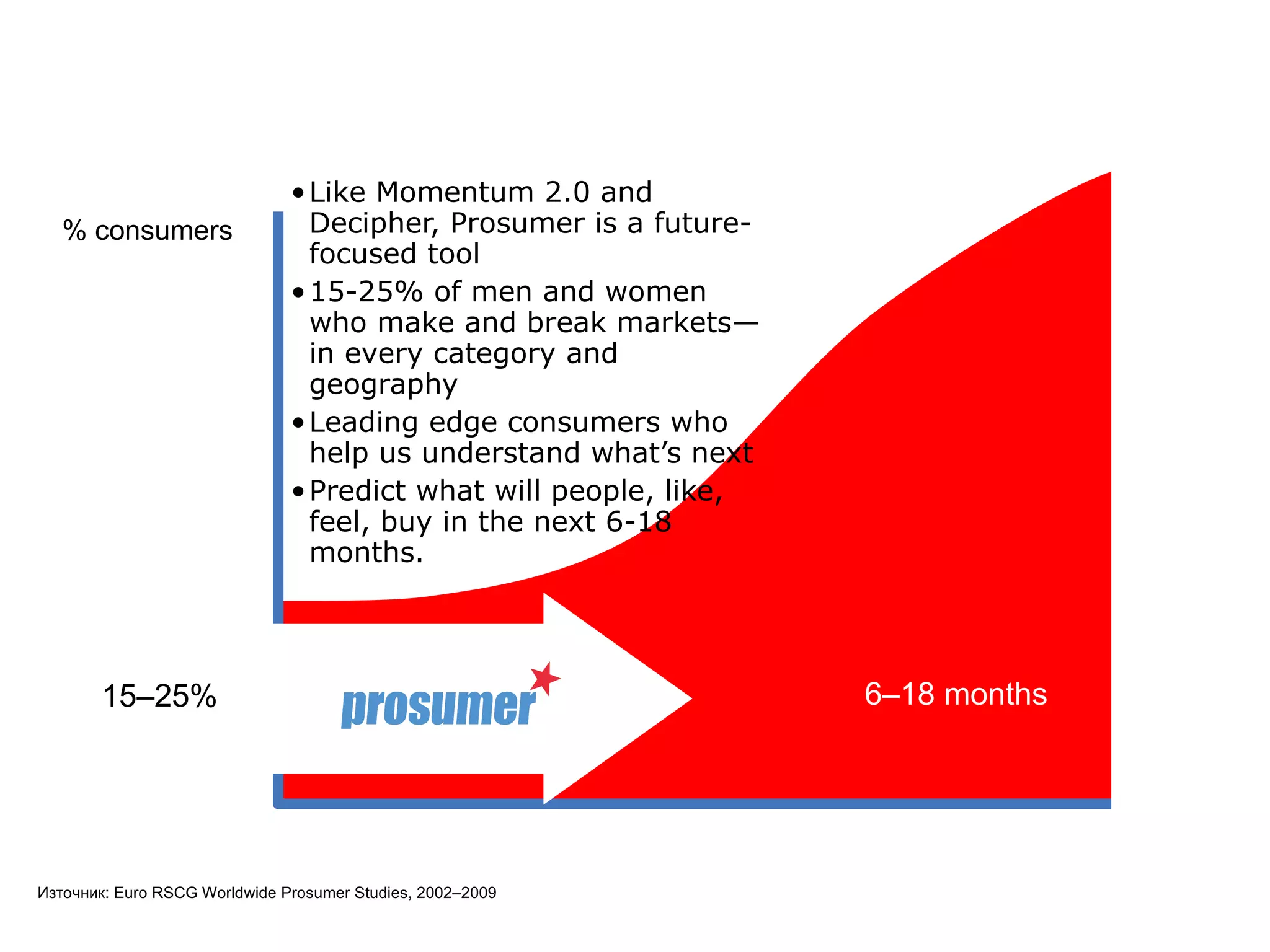 Like Momentum 2.0 and Decipher, Prosumer is a future-focused tool 15-25% of men and women who make and break markets— in every category and geography Leading edge consumers who help us understand what’s next Predict what will people, like, feel, buy in the next 6-18 months . % consumers 15–25%   6–18 months PROSUMERS Източник : Euro RSCG Worldwide Prosumer Studies , 2002–2009 