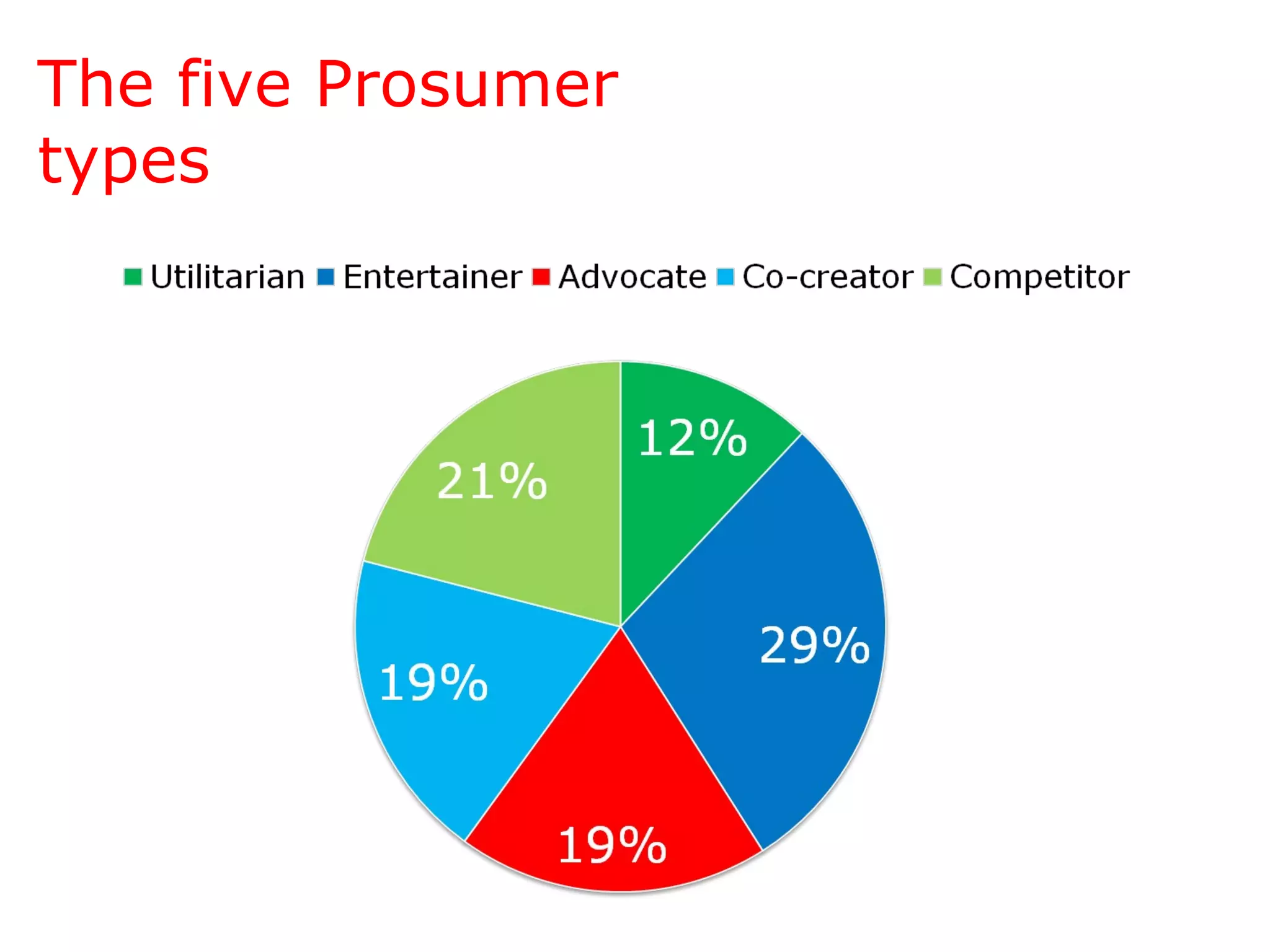 The five Prosumer types 