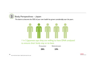 12
Body Perspectives – Japan2
The desire to become the CEO of your own health has grown considerably over the years. 	

1 ...