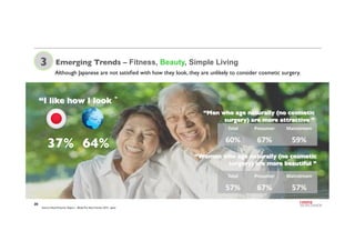 20
3 Emerging Trends – Fitness, Beauty, Simple Living
Although Japanese are not satisﬁed with how they look, they are unli...