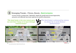 23
3 Emerging Trends – Fitness, Beauty , Back-to-basics
“My ideal body is the one nature gave
me and that I keep at its be...