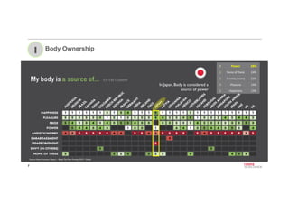 7
Body Ownership1
1 Power 28%
2 None	
  of	
  these 24%
3 Anxiety	
  /worry 23%
4 Pleasure 14%
5 Happiness 13%
In Japan, B...