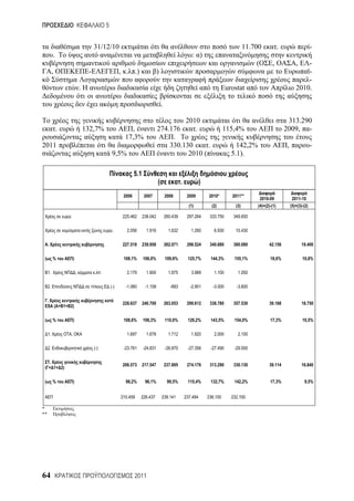 5


                                       31/12/10                                                                                        11.700            .                     -
          .                                                                                              : )
                                                                                                                                           (        ,               ,   -
          ,                        -                   , . .)                  )                                                                                        -
                                                                                                                                                                        -
                              .                                                                                            Eurostat                                 2010.

                                                                                   .

                                                                                        2010                                                                  313.290
              .                   132,7%                   ,                   274.176     .                                 115,4%                          2009, -
                                                         17,3%                      .
2011                                                                               330.130      .                                142,2%                      ,                 -
                                                  9,5%                                   2010 (                                5.1).

                                                               5.1
                                                                               (                 .             )
                                                        2006         2007              2008           2009         2010*       2011**
                                                                                                                                            2010-09               2011-10
                                                                                                       (1)           (2)         (3)       (4)=(2)-(1)           (5)=(3)-(2)

                                                        225.462      238.042           260.439        297.264       333.750     349.650

                                                          2.056        1.916             1.632          1.260         6.930      10.430

     .                                                  227.518      239.958           262.071        298.524       340.680     360.080          42.156                 19.400

 (        %           )                                 108,1%       106,0%            109,6%         125,7%        144,3%      155,1%            18,6%                 10,8%

     1.                   ,            . .                2.179        1.900             1.875          3.989         1.100       1.050

     2.                                          (-)     -1.060       -1.158              -893         -2.901        -3.000      -3.600

  .
                                                        228.637      240.700           263.053        299.612       338.780     357.530          39.168                 18.750
 ESA (A+B1+ 2)

 (        %           )                                 108,6%       106,3%            110,0%         126,2%        143,5%      154,0%            17,3%                 10,5%

     1.           ,                                       1.697        1.678             1.712          1.920         2.000       2.100

     2.                                (-)              -23.761      -24.831           -26.870        -27.356       -27.490     -29.500

   .
                                                        206.573      217.547           237.895        274.176       313.290     330.130          39.114                 16.840
 ( + 1+ 2)

 (        %           )                                  98,2%        96,1%             99,5%         115,4%        132,7%      142,2%            17,3%                  9,5%


                                                       210.459    226.437          239.141           237.494       236.100     232.100

*
**




64                                                             2011
 
