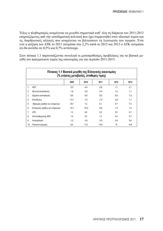 1




                                               ’’                  2011-2013

                                                                         .
                   2011               2,2%          2012   2013
            0,5%   0,7%           .

      1.1                                                                     -
                                               2011-2013.


                    1.1
                   (%                  ,              )
                          2009         2010   2011         2012   2013

1.                        -2,0         -4,0   -2,6         1,1    2,1
2.                        -1,8         -3,5   -4,5         1,0    1,1
3.                        9,6          -9,0   -8,0         -6,0   -1,0
4.                        -13,1        -7,3   -7,0         -2,6   1,1
5.                        -18,1        1,3    6,1          5,7    7,3
6.                        -14,1       -10,3   -6,6         -1,5   1,5
7.                        1,3          4,6    2,2          0,5    0,7
8.                        1,0          3,5    1,3          0,4    0,7
9.                        -1,2         -2,6   -3,0         -0,4   0,8
10.                       9,5          11,6   14,5          15    14,6




                                                                   2011      17
 