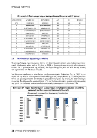 2




                              2.1                                                                     o


                                3          2010                  2010               5,5            14,5                    20
       1                       30           2010                     2010           2,5            6,5                     9
       2                 30                   2010                  2010            2,5            6,5                     9
       3                  31                  2010                   2011           4,1            10,9                    15
       4                      31            2011                 2011               3,3            8,7                     12
       5                       30           2011                   2011             2,2            5,8                     8
       6                 30                   2011                  2011            1,4            3,6                     5
       7                  31                  2011                   2012           2,7            7,3                     10
       8                      31            2012                 2012               1,6            4,4                     6
       9                       30           2012                   2012             1,6            4,4                     6
       10                30                   2012                  2012            0,5            1,5                     2
       11                 31                  2012                   2013           1,6            4,4                     6
       12                     31            2013                 2013               0,5            1,5                     2


2.1.

                                                                                                                                -
                                                       3%          2014,
            2012,                                                                                     2010
                                                       2013.

                                                                                                                       2009,    -
                                                                                ,                                               -
                                                                                                          ,
             .                                                 15%
                                                                                             (                    2.1).

                    2.1

                                                                                     -


                 0,0%
                 -2,0%              2009             2010        2011         2012          2013                2014
                 -4,0%                                                                                            -2,6%
                 -6,0%                                                                        -4,9%
                 -8,0%                                                          -6,5%
                                                       -8,1%       -7,6%
             -10,0%
             -12,0%                                -10,5%
             -14,0%
                               -13,6%                          -14,2%
             -16,0%
                                                                            -15,6%        -15,9%              -15,6%
             -18,0%




22                                                   2011
 