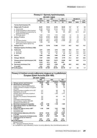 4



                                                                                  4.1
                                                                                           (                 .           )
                                                                                 2009                            2010               2011                                    %
                                                                                    /      1             *                                                10/09                 11/10
                                                                                  ( )             ( )                     ( )        ( )      ( )/( )             ( )/( )       ( )/( )

                                                     (     )
1.                                         ( + + - )                            48.491          55.124                   52.700     56.340        13,7               8,7            6,9
                 .                                                              52.308          58.744                   56.144     59.313     12,3                 7,3            5,6
                 .                                               /               1.088           1.200                    1.171      1.157     10,3                 7,6           -1,2
                 .                                                                  47             280                      485        670    495,7               931,9           38,1

                 .                                                               4.952            5.100                   5.100      4.800         3,0               3,0           -5,9
2.                               ( + + )                                        71.810          67.873                   66.188     67.651         -5,5             -7,8            2,2
                 .                                                              12.325          13.017                   13.209     15.800          5,6             7,2           19,6
                 .                                                              57.987          54.611                   52.633     51.850         -5,8            -9,2           -1,5
                 .       /                                                 -     1.498             245                      345                   -83,6           -76,9

3.                               (1-2)                                         -23.319          -12.749                 -13.488    -11.311        -45,3           -42,2          -16,1
                                                                  (        )
4.                       ( + )                                                   2.041            3.258                   3.015      3.922        59,6             47,7           30,1
                 .                                                               1.858            3.109                   2.854      3.722         67,3            53,6           30,4
                 .                                                                 183              149                     161        200        -18,0           -12,0           24,2
5.                                                                               9.588            9.200                   9.000      8.700         -4,0             -6,1           -3,3
6.                                 (4-5)                                        -7.547           -5.942                  -5.985      -4.778       -21,3           -20,7          -20,2
7.                                                                    (3+6)    -30.866          -18.691                 -19.473    -16.089        -39,4           -36,9          -17,4
             (%              )                                                  -13,0%           -8,1%                  -8,2%      -6,9%
7 .                                                 (7-2 )                      -18.541          -5.674                  -6.264       -288        -69,4           -66,2          -95,4
             (%              )                                                   -7,8%           -2,5%                   -2,7%     -0,1%
             (                     )                                           237.494         231.000                  236.100    232.100         -2,7             -0,6           -1,7



                         4.2
                                           European System Accounts (ESA 1995)
                                                     (      .     )
                                                                                 2009                            2010               2011
                                                                                    /      1             *
    .                                                                           -30.866        -18.691                   -19.473   -16.089
    .                                                                               226            550                      -287    -1.396
                                                -                                  -623                                     -926       550
                                           -                               -        787                                      170        45

                                           -                                       -313                                      900       150
                                                                                    911                                      100        50
                                       (                               )           -553                                   -1.462    -2.161
            . .                        .
                                           /                                        293                                      400       120
            Swaps                                                                   400
                                                                                   -250                                     -240      -150
                                                    2005-2006                                                                345
                                                       .                           -426                                      426
    .                                               (         )                  -2.919         -2.700                    -1.100    -1.400
    .                                                                              -531           -550

    .                        ,                                   **               1.338         2.669                     2.351       2.600
                                                                                                                            100         500
                                                                                                                          2.251       2.100
        .                                                ( + + + +)              -32.752       -18.722                  -18.508    -16.285
            %                                                                   -13,8%            -8,1%                 -7,8%       -7,0%
    .                                                                            -20.427        -5.705                   -5.299        -484
                             ( -2                         4.1)
            %                                                                   -8,6%            -2,5%                   -2,2%      -0,2%
             (                     )                                           237.494          231.000                 236.100    232.100
1                                      .
*                    :
**                                                                                                           ,                                .



                                                                                                                                                                      2011        49
 