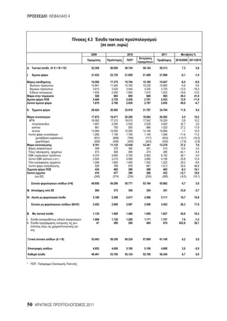 4




                                                             4.3
                                                                           (       .      )

                                                               2009                       2010                 2011                  %
                                                                    /              /            *                       2010/2009 2011/2010
                                                                                                      /

    .                       (+ +    + IV)                      52.308          56.950    58.744     56.144    59.313         7,3       5,6

.                                                              21.432          23.725    21.859     21.408    21.098        -0,1      -1,4

                                                               16.590          17.375    15.704     15.180    15.047        -8,5      -0,9
                                                               10.841          11.400    10.760     10.230    10.900        -5,6       6,6
                                                                3.813           3.525     3.044      3.335     2.725       -12,5     -18,3
                                                                1.935           2.450     1.900      1.615     1.422       -16,6     -12,0
                                                                  526             865       895        680       965        29,3      41,9
                                                                2.446           2.725     2.430      2.761     2.432        12,9     -11,9
                                                                1.870           2.760     2.830      2.787     2.655        49,0      -4,7

    .                                                          28.424          30.565    33.918     31.787    34.764       11,8        9,4

                                                               17.872          18.471    20.200     18.682    20.592          4,5     10,2
                                                               16.582          17.315    19.015     17.542    19.324          5,8     10,2
                                                                1.907           2.055     2.535      2.530     2.620        32,7       3,6
                                                                  681             755       930        866     1.020        27,2      17,8
                                                               13.994          14.505    15.550     14.146    15.684          1,1     10,9
                                                                1.290           1.156     1.185      1.140     1.268       -11,6      11,2
            (                       )                            (831)           (698)     (760)      (717)     (833)     (-13,7)    (16,2)
            (           )                                        (459)           (458)     (425)      (423)     (435)       (-7,8)    (2,8)
                                                                9.701          11.132    12.938     12.341    13.278        27,2       7,6
                                                                  358             370       380        401       410        12,0       2,4
                                                                  473             508       490        274       285       -42,1       4,0
                                                                4.374           4.655     5.700      5.953     6.192        36,1       4,0
                    (        . .)                               2.924           3.210     4.090      3.680     4.156        25,8      12,9
                                                                1.046           1.600     1.400      1.352     1.222        29,2      -9,6
                                                                  526             789       878        681     1.013        29,4      48,8
                                                                  434             485       390        398       462         -8,3     16,1
                                                                  416             477       390        366       432       -12,1      18,0
            (       )                                            (245)           (274)     (224)      (224)     (260)       (-8,5)   (16,1)

                                            (+ )               49.856          54.290    55.777     53.194    55.862         6,7       5,0

        .                                                           264          372          350     354       341        33,9       -3,7

V.                                                                 2.188        2.288     2.617      2.596     3.111       18,7      19,8

                                                (III+IV)           2.452        2.660     2.967      2.950     3.452       20,3      17,0


B.                                                                 1.135        1.400     1.480      1.656     1.827       45,9      10,3
.                                                                  1.088        1.120     1.200      1.171     1.157        7,6      -1,2
 .                                                   -                47          280       280        485       670      922,8      38,1
                                                         -



                               ( + )                           53.443          58.350    60.224     57.800    61.140         8,2       5,8


                                                                   4.952        4.650     5.100      5.100     4.800         3,0      -5,9
                                                               48.491          53.700    55.124     52.700    56.340         8,7       6,9


*               :




50                                                           2011
 