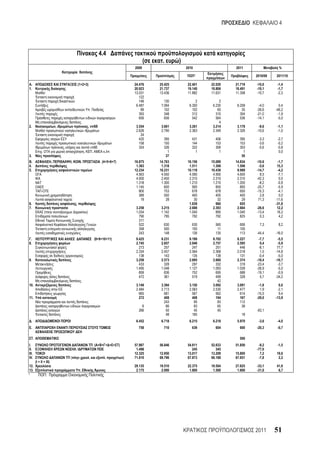 4




                                                                                4.4
                                                                                                             (     .       )
                                                                                                      2009                     2010                2011                 %

                                                                                                         /             /              1                     2010/09   2011/10
                                                                                                                                            /
  .                                                 (1+2+3)                                           24.476     25.425         22.401    22.020   21.719   -10,0      -1,4
1.                                                                                                    20.923     21.737         19.140    18.806   18.491   -10,1      -1,7
                                                                                                      13.031     13.436         11.882    11.631   11.358   -10,7      -2,3
                                                                                                         122
                                                                                                         146        130              2         2
                                                                                                       6.487      7.064          6.300     6.230    6.258    -4,0       0,4
                                                                      .                                   89        102            102        65       35   -26,6     -46,2
                                                                                                         393        348            312       310      304   -21,0      -1,9
                                                                                                         656        656            542       564      536   -14,1      -5,0
                                                                                                                                               4
2.                                  ,                             ,                                    3.554      3.661          3.261     3.214    3.178    -9,6      -1,1
                                                                                                       2.626      2.790          2.363     2.349    2.326   -10,6      -1,0
                                                                                                          24
                                                                                                         420       395            431       406      395     -3,3      -2,7
                                                                                                         158       150            144       153      153     -3,6      -0,2
                                        ,                                                                324       326            322       306      303     -5,6      -0,8
                    .                                     ,               ,         . .                              1              1         1        1                0,0
3.                                                                                                                  27                                50
  .                             ,           ,         .                           (4+5+6+7)           16.875     14.763         16.156    15.089   14.834   -10,6      -1,7
4.                                                                                                     1.383      1.318          1.511     1.306    1.506    -5,6      15,3
5.                                                                                                    12.234     10.231         10.118    10.430    9.989   -14,7      -4,2
                                                                                                       4.563      4.550          4.590     4.950    4.600     8,5      -7,1
                                                                                                       4.000      2.450          2.310     2.310    2.310   -42,3       0,0
                                                                                                       1.318      1.300          1.210     1.210    1.200    -8,2      -0,8
                                                                                                       1.145        600            900       850      800   -25,7      -5,9
                    -                                                                                    800        753            678       678      650   -15,3      -4,1
                                                                                                         389        550            400       400      400     2,8       0,0
                                                                                                          19         28             30        32       29    71,3     -11,6
6.                                              ,                                                                                1.839       960      655             -31,8
7.                                                                                                     3.258      3.215          2.688     2.393    2.684   -26,6      12,2
                        (                                     )                                        1.034      1.142          1.040       895    1.040   -13,4      16,2
                                                                                                         790        795            792       792      825     0,3       4,2
                                                                                                         311
                                                                                                         522       630            630       560      606      7,3      8,2
                                                                                                         358       500            100        11      100
                                                                                                         243       148            126       135      113    -44,4     -16,0
 .                                                                            (8+9+10+11)              9.425      9.231          9.199     8.702    8.227    -7,7      -5,5
8.                                                                                                     2.745      2.857          2.946     2.757    2.595     0,4      -5,9
                                                                                                         273        257            247       251      446    -8,1      77,7
                                                                                                       2.334      2.457          2.564     2.368    2.018     1,5     -14,8
                                                                                                         138        143            135       138      131    -0,4      -5,0
9.                                                                                                     3.259      2.573          2.695     2.660    2.374   -18,4     -10,7
                                                                                                         433        328            297       332      319   -23,4      -3,7
                                                                                                       1.495      1.048          1.127     1.093    1.039   -26,9      -5,0
                                                                                                         859        836            752       695      688   -19,1      -0,9
                                                                                                         472        361            519       499      328     5,7     -34,2
                                                                                                                                              42
10.                                                                                                    3.149      3.394          3.150     3.092    3.091    -1,8       0,0
                                                                                                       2.484      2.713          2.583     2.530    2.477     1,9      -2,1
                                                                                                         665        681            567       562      614   -15,5       9,4
11.                                                                                                      272        408            408       194      167   -29,0     -13,9
                                                                                                                    243             95        83      112
                                                                                                          6          66             83        65       38
                                                                                                        266          50             45        45            -83,1
                                                                                                                     48            185                18
        .                                                                                              6.452      6.718          6.215     6.218    5.970    -3,6      -4,0
        .                                                                                               758        710            639       604      600    -20,3      -0,7

            .                                                                                                                                        500
    .                                                                         ( + + + + + )           57.987     56.846         54.611    52.633   51.850    -9,2      -1,5
    .                                           .                                                      1.498                       245       345            -77,0
     .                                                                                                12.325     12.950         13.017    13.209   15.800     7,2     19,6
    V.                                      (                         .             .         /   )   71.810     69.796         67.873    66.188   67.651    -7,8      2,2
                ( + + III)
12.                                                                                                   29.135     19.510         22.375    19.504   27.625   -33,1     41,6
13.                                                  .                                                 2.175      2.000          1.800     1.500    1.600   -31,0      6,7
1                           :




                                                                                                                                                            2011      51
 