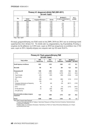 4


                                                         4.5                                   (2001-2011)
                                                                          (    .           )
                                                                                                                 %                %


                     2001               2.590                      5.252              7.842              -                      5,3
                     2002               3.131                      3.883              7.014            -10,6                    4,5
                     2003               3.974                      4.461              8.435             20,2                    4,9
                     2004               4.639                      4.883              9.522             12,8                    5,1
                     2005               2.569                      4.955              7.524            -21,0                    3,9
                     2006               2.673                      5.511              8.184              8,8                    3,9
                     2007               2.763                      6.046              8.809              7,6                    3,9
                     2008               2.559                      7.065              9.624              9,2                    4,0
                     2009               2.465                      7.133              9.588             -0,3                    4,0
                     2010               2.250                      6.750              9.000             -6,2                    3,8
                     2011               2.500                      6.200              8.700             -3,3                    3,7
                 :          ,

                                                                                   2009, 2010       2011
                                                     4.6.                                                                                    -
                                                      2.854              .         2010                                                  3.722
         .                      2011,                                                                      30,41%.


                                                               4.6
                                                                          (    .           )
                                                                   2009             2010            2011                         %
                                                                       /                                         2010/2009     2011/2010

                                                                   2.041            3.015            3.922            47,7            30,1

                                                                       183            161             200             -12,0           25,0

                                                                   1.858            2.854            3.722            53,6            30,4
     -                                                          (1.127)             (1.607)         (2.079)           (32,1)       (29,4)
     -                                                                 (276)         (634)            (640)          (129,8)          (0,9)
     -                                                                  (26)
     -                                                                 (238)         (312)            (666)           (31,0)      (113,7)
     -                                                                  (84)                               (9)
     -                                                                   (6)           (40)            (34)          (567,7)      (-16,0)

     -                                                                   (8)            (6)            (14)          (-27,4)      (149,7)
     -                  (2007-2013)                                      (3)         (220)            (250)                        (13,6)
     -               (2007-2013)                                                       (35)            (30)                       (-14,3)


                                                                   7.547            5.985            4.778            -20,7        -20,2


                                                                   9.588            9.000            8.700             -6,2           -3,3
             :
                                                               :
                                   (            ).
                                                                   ,                           &
                                                .




60                                                       2011
 