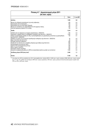 4


                                                                   4.7                                                 2011
                                                                         (            .             )
                                                                                                                                          %

                                                                                                                              1.400           0,6
                                                                                                                               400            0,2
                                                                                                                               500            0,2
                                                                                                                               100            0,0
                                                                                                                               300            0,1
                                                                                                                               100            0,0
                                                                                                                              5.310           2,3
                                                                   ( . 3842/2010)                                               700           0,3
          "                          "                               (                . 3845/2010)                            1.000           0,4
                                                      ,                                                                         150           0,1
(                 . 3842/2010)
                                                                              (                   . 3842/2010)                   50           0,0
                    (                    )                                                                                       40           0,0
                                                                                                                                500           0,2
                                                               (              )(              )                                 600           0,3
                                                                                                                                270           0,1
              (                                   )                                                                             300           0,1
                                                                                                                                500           0,2
                                                                                                                                200           0,1
                                                                                                                              1.000           0,4
                        2010 (carry over)*                                                                                    2.440           1,1

                                                                                                                              9.150           3,9

*             2010                                    2011                        :                (1.000          .     ),   (600    .       ),    -
       13  14                                           (900       .     ),               (-100        .         ),
    24% 20% (-200                .           ).




62                                                             2011
 