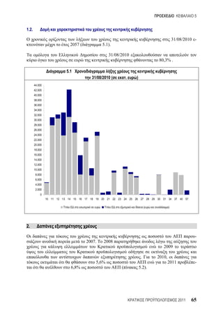 5


1.2.

                                                                                          31/08/2010 -
                             2057 (            5.1).

                                                  31/08/2010
                                                                              80,3% .

                           5.1
                                         31/08/2010 (        .   )
       44.000
       42.000
       40.000
       38.000
       36.000
       34.000
       32.000
       30.000
       28.000
       26.000
       24.000
       22.000
       20.000
       18.000
       16.000
       14.000
       12.000
       10.000
        8.000
        6.000
        4.000
        2.000
           0
                10 11 12 13 14 15 16 17 18 19 20 21 22 23 24 25 26 27 28 29 30 31 34 37 40 57

                                                                          (           )




2.

                                                                                                     -
                                      2007.    2008
                                                                                 2009

                                                                      .       2010,
                                           5,6%                                       2011           -
                             6,8%                        (           5.2).




                                                                                             2011   65
 
