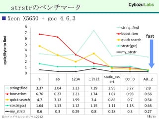 strstrのベンチマーク
 Xeon X5650 + gcc 4.6.3
                             8                                               string::find
                             7                                               boost::bm
                                                                                             fast
cycle/Byte to find




                             6                                               quick search
                             5                                               strstr(gcc)
                             4                                               my_strstr
                             3
                             2
                             1
                             0
                                                                static_ass
                                     a     ab     1234   これは                   00...0       AB...Z
                                                                    ert
                     string::find   3.37   3.04   3.23   7.39     2.95          3.27        2.8
                     boost::bm      6.76   6.27   3.23   1.74     1.07          0.93        0.56
                     quick search   4.7    3.12   1.99   3.4      0.85          0.7         0.54
                     strstr(gcc)    1.64   1.13   1.12   1.15     1.11          1.18        0.46
                     my_strstr      0.6    0.3    0.29   0.8      0.28          0.3         0.27
夏のプログラムシンポジウム2012                                                                             18 / 33
 