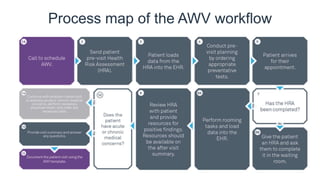 Process map of the AWV workflow
 