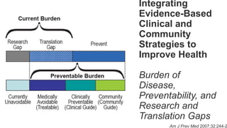 Integrating
Evidence-Based
Clinical and
Community
Strategies to
Improve Health
Burden of
Disease,
Preventability, and
Research and
Translation Gaps
Am J Prev Med 2007;32:244-2
 