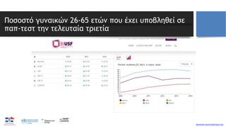 alexandre.lourenco@icloud.com
1,8x
Ποσοστό γυναικών 26-65 ετών που έχει υποβληθεί σε
παπ-τεστ την τελευταία τριετία
 