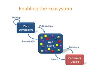 Enabling the Ecosystem Publish Apps Distribute Search Provide SDK Develop Consumer Device App Store ISVs Developers 