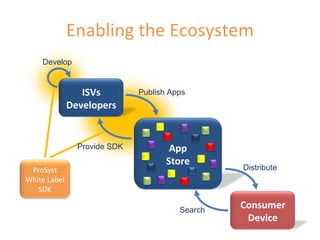 Enabling the Ecosystem Publish Apps Distribute Search Provide SDK Develop Consumer Device App Store ISVs Developers ProSyst White Label SDK 