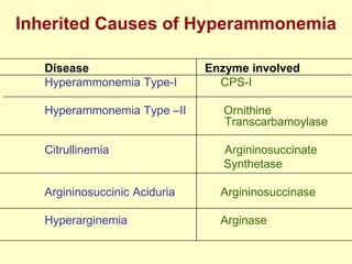 Inherited Causes of Hyperammonemia
Disease
Hyperammonemia Type-I

Enzyme involved
CPS-I

Hyperammonemia Type –II

Ornithine
Transcarbamoylase

Citrullinemia

Argininosuccinate
Synthetase

Argininosuccinic Aciduria

Argininosuccinase

Hyperarginemia

Arginase

 
