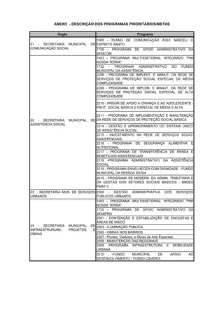 Órgão Programa
ANEXO - DESCRIÇÃO DOS PROGRAMAS PRIORITÁRIOS/METAS
1000 - PLANO DE COMUNICAÇÃO AQUI NASCEU O
ESPÍRITO SANTO
1729 - PROGRAMA DE APOIO ADMINISTRATIVO DA
SEMCOM
1403 - PROGRAMA MULTISSETORIAL INTEGRADO "PMI
NOSSA TERRA"
1722 - PROGRAMA ADMINISTRATIVO DO FUNDO
MUNICIPAL DA ASSISTÊNCIA
2206 - PROGRAMA DE IMPLENT. E MANUT. DA REDE DE
SERVIÇOS DE PROTEÇÃO SOCIAL ESPECIAL DE MÉDIA
COMPLEXIDADE
2208 - PROGRAMA DE IMPLEM. E MANUT. DA REDE DE
SERVIÇOS DE PROTEÇÃO SOCIAL ESPECIAL DE ALTA
COMPLEXIDADE
2210 - PROGR DE APOIO A CRIANÇA E AO ADOLESCENTE -
PROT. SOCIAL BÁSICA E ESPECIAL DE MÉDIA E ALTA
2211 - PROGRAMA DE IMPLEMENTAÇÃO E MANUTENÇÃO
DA REDE DE SERVIÇOS DE PROTEÇÃO SOCIAL BÁSICA
2214 - GESTÃO E APRIMORAMENTO DO SISTEMA ÚNICO
DE ASSISTÊNCIA SOCIAL
2215 - INVESTIMENTO NA REDE DE SERVIÇOS SOCIO-
ASSISTENCIAIS
2216 - PROGRAMA DE SEGURANÇA ALIMENTAR E
NUTRICIONAL
2217 - PROGRAMA DE TRANSFERÊNCIA DE RENDA E
BENEFICIOS ASSISTENCIAIS
2218 -PROGRAMA ADMINISTRATIVO DA ASSISTÊNCIA
SOCIAL
2219 - PROGRAMA ENVELHECER COM DIGNIDADE - FUNDO
MUNICIPAL DA PESSOA IDOSA
2810 - PROGRAMA DE MODERN. DA ADMIN. TRIBUTÁRIA E
DA GESTÃO DOS SETORES SOCIAIS BÁSICOS - BNDES
PMAT II
23 - SECRETARIA MUN. DE SERVIÇOS
URBANOS
2300 - GESTÃO ADMINISTRATIVA DOS SERVIÇOS
PÚBLICOS URBANOS
1403 - PROGRAMA MULTISSETORIAL INTEGRADO "PMI
NOSSA TERRA"
1725 - PROGRAMA DE APOIO ADMINISTRATIVO DA
SEMIPRO
2501 - CONTENÇÃO E ESTABILIZAÇÃO DE ENCOSTAS E
ÁREAS DE RISCO
2503 - ILUMINAÇÃO PÚBLICA
2506 - OBRAS NOS BAIRROS
2507 - Pontes, Viadutos, e Obras de Arte Especiais
2508 - MANUTENÇÃO DAS REGIONAIS
2509 -PROGRAMA INFRAESTRUTURA E MOBILIDADE
URBANA
2510 -FUNDO MUNICIPAL DE APOIO AO
DESENVOLVIMENTO - FUNDO CIDADES
21 - SECRETARIA MUNICIPAL DE
COMUNICAÇÃO SOCIAL
22 - SECRETARIA MUNICIPAL DE
ASSSITÊNCIA SOCIAL
25 - SECRETARIA MUNICIPAL DE
INFRAESTRURURA, PROJETOS E
OBRAS
 