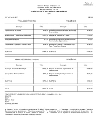 Página: 1 de 1
15/05/2015 12:55
ARF(LRF, art 4º, § 3º) R$ 1,00
Descrição Valor Descrição Valor
Desapropriação de Imóveis 8.746,00 Anulação/Suplementação/ajuste de Dotações
Orçamentárias
8.746,00
Ações Judiciais, Contratuais e Operacionais 13.119,00 Redução de Despesas de Custeio 13.119,00
Situações Emergenciais 875,00 Bloqueios Orçamentários de mesma monta /
Movimentações Orçamentárias
875,00
Despesas não Orçadas ou Orçadas a Menor 8.746,00 Anulação de Dotações Orçamentárias para
Fazer Face a Nova Despesa
8.746,00
SUBTOTAL 31.486,00 SUBTOTAL 31.486,00
Descrição Valor Descrição Valor
Frustração de Parte da Arrecadação 34.983,00 Bloqueio de Despesas Orçamentárias de
mesma monta
34.983,00
Desequilibrios Macroeconômicos 8.746,00 Bloqueio de Dotações Orçamentárias de
mesma monta
8.746,00
SUBTOTAL 43.729,00 SUBTOTAL 43.729,00
TOTAL 75.215,00 TOTAL 75.215,00
PASSIVOS CONTINGENTES PROVIDÊNCIAS
Prefeitura Municipal de Vila Velha - ES
LEI DE DIRETRIZES ORÇAMENTÁRIAS
ANEXO DE RISCOS FISCAIS
DEMONSTRATIVO DE RISCOS FISCAIS E PROVIDÊNCIAS
2016
SEMFI
SEMAD/SUBSEMPLA
NOTA EXPLICATIVA: ¹ - Considerado 1% da projeção da receita Corrente do Exercício. ² - Considerado 1,5% da projeção da receita Corrente do
Exercício, conforme ajustado com o Tribunal de Justiça do ES. ³ - Considerado 0,1% da projeção da receita Corrente do exercício. 4 -
Considerado 1% da projeção da receita Corrente do exercício. 5 - Considerado 4% da projeção da receita Corrente do exercício. 6 -
Considerado 1% da projeção da receita Corrente do exercício.
DEMAIS RISCOS FISCAIS PASSIVOS PROVIDÊNCIAS
FONTE: PRONIM PL, SUBSECRETARIA ADMINISTRATIVA - SEMFI, 15/Mai/2015, 12h e 48m.
SEMIPRO
SEMFI
DEFESA CIVIL
 