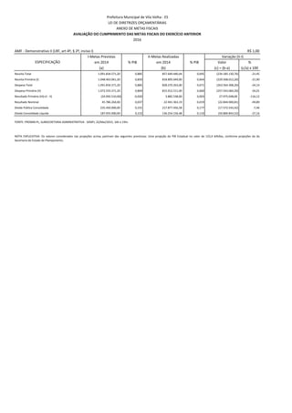 AMF - Demonstrativo II (LRF, art 4º, § 2º, inciso I) R$ 1,00
I-Metas Previstas II-Metas Realizadas
em 2014 % PIB em 2014 % PIB Valor %
(a) (b) (c) = (b-a) (c/a) x 100
Receita Total 1.091.834.571,20 0,885 857.649.440,44 0,695 (234.185.130,76) -21,45
Receita Primária (I) 1.048.463.061,20 0,850 818.895.049,00 0,664 (229.568.012,20) -21,90
Despesa Total 1.091.834.571,20 0,885 828.270.263,00 0,671 (263.564.308,20) -24,14
Despesa Primária (II) 1.072.555.571,20 0,869 815.012.511,00 0,660 (257.543.060,20) -24,01
Resultado Primário (III)=(I - II) (24.092.510,00) -0,020 3.882.538,00 0,003 27.975.048,00 -116,12
Resultado Nominal 45.786.264,00 0,037 22.941.363,19 0,019 (22.844.900,81) -49,89
Dívida Pública Consolidada 235.450.000,00 0,191 217.877.456,58 0,177 (17.572.543,42) -7,46
Dívida Consolidada Líquida 187.055.000,00 0,152 136.254.156,48 0,110 (50.800.843,52) -27,16
FONTE: PRONIM PL, SUBSECRETARIA ADMINISTRATIVA - SEMFI, 22/Mai/2015, 16h e 19m.
NOTA EXPLICATIVA: Os valores considerados nas projeções acima, partiram das seguintes premissas: Uma projeção do PIB Estadual no valor de 123,4 bilhões, conforme projeções da da
Secertaria de Estado de Planejamento.
Prefeitura Municipal de Vila Velha - ES
LEI DE DIRETRIZES ORÇAMENTÁRIAS
ANEXO DE METAS FISCAIS
AVALIAÇÃO DO CUMPRIMENTO DAS METAS FISCAIS DO EXERCÍCIO ANTERIOR
2016
ESPECIFICAÇÃO
Variação (II-I)
 