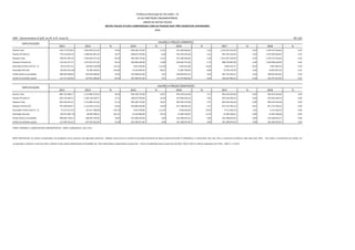 AMF - Demonstrativo III (LRF, art 4º, § 2º, inciso II) R$ 1,00
2013 2014 % 2015 % 2016 % 2017 % 2018 %
Receita Total 792.177.972,85 1.091.834.571,20 37,83 966.768.755,00 -11,45 951.640.586,00 -1,56 1.013.497.224,09 6,50 1.079.374.543,66 6,50
Receita Primária (I) 779.118.034,39 1.048.463.061,20 34,57 948.037.959,00 -9,58 932.765.563,00 -1,61 993.395.324,60 6,50 1.057.966.020,69 6,50
Despesa Total 730.875.395,30 1.091.834.571,20 49,39 966.768.755,00 -11,45 951.640.586,00 -1,56 1.013.497.224,09 6,50 1.079.374.543,66 6,50
Despesa Primária (II) 714.445.377,17 1.072.555.571,20 50,12 945.006.469,00 -11,89 928.463.751,00 -1,75 988.730.907,89 6,49 1.052.998.416,90 6,50
Resultado Primário (III)=(I - II) 64.672.657,22 (24.092.510,00) -137,25 3.031.490,00 -112,58 4.301.812,00 41,90 4.664.416,71 8,43 4.967.603,79 6,50
Resultado Nominal (70.660.781,30) 45.786.264,00 -164,80 14.234.884,00 -68,91 13.083.789,60 -8,09 13.934.235,90 6,50 14.839.961,30 6,50
Dívida Pública Consolidada 186.985.028,00 235.450.000,00 25,92 253.368.032,00 7,61 269.836.954,10 6,50 287.376.356,10 6,50 306.055.819,20 6,50
Dívida Consolidada Líquida 113.721.424,00 187.055.000,00 64,49 201.289.871,00 7,61 214.372.860,60 6,50 228.307.096,50 6,50 243.147.057,80 6,50
2013 2014 % 2015 % 2016 % 2017 % 2018 %
Receita Total 884.722.580,17 1.151.885.472,62 30,20 966.768.755,00 -16,07 893.559.235,68 -7,57 893.559.235,68 0,00 893.559.235,68 0,00
Receita Primária (I) 870.136.940,52 1.106.128.529,57 27,12 948.037.959,00 -14,29 875.836.209,39 -7,62 875.836.209,39 0,00 875.836.209,39 0,00
Despesa Total 816.258.451,61 1.151.885.472,62 41,12 966.768.755,00 -16,07 893.559.235,68 -7,57 893.559.235,68 0,00 893.559.235,68 0,00
Despesa Primária (II) 797.909.029,47 1.131.546.127,62 41,81 945.006.469,00 -16,49 871.796.949,30 -7,75 871.723.783,10 -0,01 871.723.783,10 0,00
Resultado Primário (III)=(I - II) 72.227.911,05 (25.417.598,05) -135,19 3.031.490,00 -111,93 4.039.260,09 33,24 4.112.426,29 1,81 4.112.426,29 0,00
Resultado Nominal (78.915.585,75) 48.304.508,52 -161,21 14.234.884,00 -70,53 12.285.248,45 -13,70 12.285.248,43 0,00 12.285.248,48 0,00
Dívida Pública Consolidada 208.829.179,93 248.399.750,00 18,95 253.368.032,00 2,00 253.368.032,02 0,00 253.368.032,00 0,00 253.368.031,97 0,00
Dívida Consolidada Líquida 127.006.701,92 197.343.025,00 55,38 201.289.871,00 2,00 201.289.070,99 0,00 201.289.070,95 0,00 201.289.070,97 0,00
ESPECIFICAÇÃO
VALORES A PREÇOS CONSTANTES
FONTE: PRONIM PL, SUBSECRETARIA ADMINISTRATIVA - SEMFI, 22/Mai/2015, 16h e 53m.
NOTA EXPLICATIVA: Os valores considerados nas projeções acima, partiram das seguintes premissas: inflação anual de 6,5 % conforme Instrução Normativa do Banco Central do Brasil nº 4543/2015, e crescimento real nulo, face a conjuntura econômica data base maio 2015 . Para 2016, a reestimativa de receita, em
comparação a LDO para o exercicio 2015, valendo-se dos valores efetivamente arrecadados em 2014 adicionados a expectativas conjunturais. Foram considerados para os exercicios de 2013, 2014 e 2015 os índices respectivos de 5,91% , 5,86 % , e 5,50 %.
Prefeitura Municipal de Vila Velha - ES
LEI DE DIRETRIZES ORÇAMENTÁRIAS
ANEXO DE METAS FISCAIS
METAS FISCAIS ATUAIS COMPARADAS COM AS FIXADAS NOS TRÊS EXERCÍCIOS ANTERIORES
2016
ESPECIFICAÇÃO
VALORES A PREÇOS CORRENTES
 