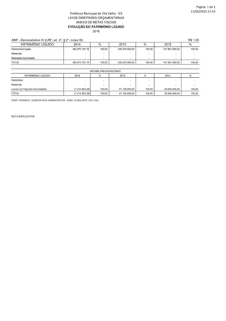 Página: 1 de 1
15/05/2015 13:43
AMF - Demonstrativo IV (LRF, art. 4°, § 2°, inciso III) R$ 1,00
PATRIMÔNIO LÍQUIDO 2014 % 2013 % 2012 %
Patrimônio/Capital 360.873.197,74 100,00 239.270.000,00 100,00 147.581.000,00 100,00
Reservas - - - - - -
Resultado Acumulado - - - - - -
TOTAL 360.873.197,74 100,00 239.270.000,00 100,00 147.581.000,00 100,00
PATRIMÔNIO LÍQUIDO 2014 % 2013 % 2012 %
Patrimônio - - - - - -
Reservas - - - - - -
Lucros ou Prejuízos Acumulados (7.210.663,28) 100,00 47.139.000,00 100,00 20.000.000,00 100,00
TOTAL (7.210.663,28) 100,00 47.139.000,00 100,00 20.000.000,00 100,00
NOTA EXPLICATIVA:
FONTE: PRONIM PL, SUBSECRETARIA ADMINISTRATIVA - SEMFI, 15/Mai/2015, 13h e 39m.
Prefeitura Municipal de Vila Velha - ES
LEI DE DIRETRIZES ORÇAMENTÁRIAS
ANEXO DE METAS FISCAIS
EVOLUÇÃO DO PATRIMÔNIO LÍQUIDO
2016
REGIME PREVIDENCIÁRIO
 