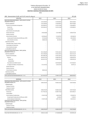 Página: 1 de 2
15/05/2015 14:22
AMF - Demonstrativo VI (LRF, art 4º, § 2º, inciso IV, alínea a) R$ 1,00
RECEITAS 2012 2013 2014
RECEITAS PREVIDENCIÁRIAS - RPPS (EXCETO INTRA-
ORÇAMENTÁRIAS) (I) 13.552.368,50 17.667.887,07 28.072.238,63
RECEITAS CORRENTES 13.552.368,50 17.667.887,07 28.072.238,63
Receita de Contribuições dos Segurados 10.550.384,12 13.231.531,84 13.956.660,51
Pessoal Civil 10.550.384,12 13.231.531,84 13.956.660,51
Pessoal Militar - - -
Outras Receitas de Contribuições - - -
Receita Patrimonial 1.942.618,09 2.123.348,01 12.092.575,58
Receita de Serviços - - -
Outras Receitas Correntes 1.059.366,29 2.313.007,22 2.023.002,54
Compensação Previdenciária do RGPS para o RPPS 673.342,90 2.227.661,73 2.001.044,92
Outras Receitas Correntes 386.023,39 85.345,49 21.957,62
RECEITAS DE CAPITAL - - -
Alienação de Bens, Direitos e Ativos - - -
Amortização de Empréstimos - - -
Outras Receitas de Capital - - -
(-) DEDUÇÕES DA RECEITA - - -
RECEITAS PREVIDENCIÁRIAS - RPPS (INTRA-
ORÇAMENTÁRIAS) (II) 49.161.966,84 57.831.264,37 60.614.152,34
RECEITAS CORRENTES 49.161.966,84 57.831.264,37 60.614.152,34
Receita de Contribuições 48.333.801,58 57.831.264,37 60.614.152,34
Patronal 46.202.477,05 22.606.392,14 23.085.052,50
Pessoal Civil 46.202.477,05 22.606.392,14 23.085.052,50
Pessoal Militar - - -
Para Cobertura de Déficit Atuarial - 32.873.850,78 37.195.428,72
Em Regime de Débitos e Parcelamentos 2.131.324,53 2.351.021,45 333.671,12
Receita Patrimonial - - -
Receita de Serviços - - -
Outras Receitas Correntes 828.165,26 - -
RECEITAS DE CAPITAL - - -
(-) DEDUÇÕES DA RECEITA - - -
TOTAL DAS RECEITAS PREVIDENCIARIAS (III) = (I + II) 62.714.335,34 75.499.151,44 88.686.390,97
DESPESAS 2012 2013 2014
DESPESAS PREVIDENCIÁRIAS - RPPS (EXCETO INTRA-
ORÇAMENTÁRIAS) (IV) 42.881.203,94 48.360.322,36 55.047.349,69
ADMINISTRAÇÃO - - -
Despesas Correntes - - -
Despesas de Capital - - -
PREVIDÊNCIA SOCIAL 42.881.203,94 48.360.322,36 55.047.349,69
Pessoal Civil 41.177.631,56 46.396.775,28 50.342.402,17
Pessoal Militar - - -
Outras Despesas Previdenciárias 1.703.572,38 1.963.547,08 4.704.947,52
Compensação Previdenciária do RPPS para o RGPS - 61.836,93 71.394,31
Demais Despesas Previdenciárias 1.703.572,38 1.901.710,15 4.633.553,21
DESPESAS PREVIDENCIÁRIAS - RPPS (INTRA-
ORÇAMENTÁRIAS) (V) - - -
ADMINISTRAÇÃO - - -
Despesas Correntes - - -
Despesas de Capital - - -
TOTAL DAS DESPESAS PREVIDENCIARIAS (VI) = (IV + V) 42.881.203,94 48.360.322,36 55.047.349,69
RESULTADO PREVIDENCIARIO (VII) = (III - VI) 19.833.131,40 27.138.829,08 33.639.041,28
Prefeitura Municipal de Vila Velha - ES
LEI DE DIRETRIZES ORÇAMENTÁRIAS
ANEXO DE METAS FISCAIS
RECEITAS E DESPESAS PREVIDENCIÁRIAS DO RPPS
2016
 