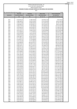 Página: 1 de 2
15/05/2015 14:31
R$ 1,00
RECEITAS DESPESAS RESULTADO SALDO FINANCEIRO
EXERCÍCIO PREVIDENCIÁRIAS PREVIDENCIÁRIAS PREVIDENCIÁRIO DO EXERCÍCIO
(a) (b) (c) = (a - b) (d) = (d Exercício Anterior) + (c)
2015 32.108.703,14 51.588.320,48 (19.479.617,34) 9.253.376,02
2016 31.882.289,33 59.554.314,36 (27.672.025,03) (26.611.056,70)
2017 31.844.212,68 63.968.264,49 (32.124.051,81) (63.187.135,29)
2018 31.964.666,15 65.543.929,72 (33.579.263,57) (98.221.610,62)
2019 32.060.774,94 67.399.380,48 (35.338.605,54) (135.319.558,13)
2020 32.195.903,23 68.525.603,74 (36.329.700,51) (172.640.353,61)
2021 32.337.534,42 69.355.699,33 (37.018.164,91) (210.346.982,92)
2022 32.472.552,11 70.363.552,95 (37.891.000,84) (249.110.819,69)
2023 32.619.908,82 71.112.939,95 (38.493.031,13) (288.205.881,11)
2024 32.670.702,44 74.675.267,39 (42.004.564,95) (333.721.979,88)
2025 32.698.153,53 78.274.815,37 (45.576.661,84) (382.870.738,61)
2026 32.691.989,77 83.143.187,09 (50.451.197,32) (438.196.471,41)
2027 32.773.485,13 85.801.530,61 (53.028.045,48) (493.801.365,05)
2028 32.740.037,12 91.774.566,68 (59.034.529,56) (558.842.378,69)
2029 32.761.542,38 95.719.188,59 (62.957.646,21) (625.723.141,55)
2030 32.766.985,83 100.162.931,97 (67.395.946,14) (697.557.387,62)
2031 32.866.730,57 102.065.911,05 (69.199.180,48) (768.559.802,44)
2032 32.963.169,71 103.711.207,25 (70.748.037,54) (840.856.697,04)
2033 32.863.651,56 110.698.427,10 (77.834.775,54) (925.778.210,58)
2034 32.952.781,15 112.246.402,69 (79.293.621,54) (1.006.530.678,12)
2035 33.080.163,88 113.623.922,47 (80.543.758,59) (1.088.324.573,76)
2036 33.153.368,63 115.652.686,45 (82.499.317,82) (1.172.779.450,81)
2037 33.217.367,76 117.474.942,60 (84.257.574,84) (1.258.795.282,67)
2038 33.367.305,49 118.611.916,32 (85.244.610,83) (1.345.026.929,49)
2039 33.329.500,36 119.659.470,83 (86.329.970,47) (1.432.442.259,60)
2040 33.400.309,06 120.343.261,38 (86.942.952,32) (1.519.998.193,77)
2041 33.493.930,44 120.769.614,60 (87.275.684,16) (1.607.606.609,77)
2042 33.571.497,65 121.622.690,69 (88.051.193,04) (1.696.433.311,69)
2043 33.630.034,58 122.674.027,13 (89.043.992,55) (1.786.470.103,75)
2044 33.690.999,95 125.282.171,87 (91.591.171,92) (1.880.608.455,04)
2045 33.661.156,33 126.752.177,00 (93.091.020,67) (1.975.199.324,46)
2046 33.670.358,66 128.942.461,37 (95.272.102,71) (2.072.652.509,21)
2047 33.636.423,82 130.202.563,11 (96.566.139,29) (2.170.512.685,08)
2048 33.642.971,77 132.814.311,52 (99.171.339,75) (2.272.289.225,29)
2049 33.558.498,74 134.397.292,12 (100.838.793,38) (2.374.795.472,30)
2050 33.518.118,13 136.022.207,47 (102.504.089,34) (2.478.964.857,60)
2051 33.387.269,70 136.517.434,93 (103.130.165,23) (2.582.721.098,72)
2052 33.371.176,36 136.404.360,70 (103.033.184,34) (2.685.657.302,17)
2053 33.425.014,80 138.586.298,13 (105.161.283,33) (2.792.946.684,49)
2054 33.307.239,53 138.276.923,08 (104.969.683,55) (2.897.724.768,26)
2055 33.318.262,25 137.326.971,41 (104.008.709,16) (3.000.772.503,03)
2056 33.373.082,71 136.896.367,76 (103.523.285,05) (3.103.810.363,97)
2057 33.381.991,44 136.315.601,47 (102.933.610,03) (3.206.154.298,98)
2058 33.402.454,69 135.652.393,74 (102.249.939,05) (3.307.720.567,05)
2059 33.418.940,51 135.231.503,85 (101.812.563,34) (3.409.095.754,68)
2060 33.412.043,39 134.446.050,99 (101.034.007,60) (3.509.351.206,54)
2061 33.422.289,56 133.328.292,13 (99.906.002,57) (3.608.129.204,08)
2062 33.452.068,95 132.241.535,77 (98.789.466,82) (3.705.802.135,15)
2063 33.478.925,02 131.332.987,80 (97.854.062,78) (3.802.720.793,89)
2064 33.491.156,45 129.961.119,57 (96.469.963,12) (3.897.806.657,35)
2065 33.557.637,84 130.417.753,31 (96.860.115,47) (3.995.056.925,17)
2066 33.495.496,30 129.973.682,63 (96.478.186,33) (4.091.153.182,36)
2067 33.495.182,12 130.030.800,77 (96.535.618,65) (4.187.746.233,33)
2068 33.447.857,62 129.391.862,83 (95.944.005,21) (4.283.098.625,10)
2069 33.467.813,49 130.050.298,64 (96.582.485,15) (4.380.319.590,19)
AMF - Demonstrativo VI(LRF,art.4º,§2º, inciso IV, alínea a)
Prefeitura Municipal de Vila Velha - ES
LEI DE DIRETRIZES ORÇAMENTÁRIAS
ANEXO DE METAS FISCAIS
PROJEÇÃO ATUARIAL DO REGIME PRÓPRIO DE PREVIDÊNCIA DOS SERVIDORES
2016
 