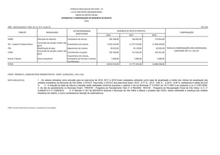 R$ 1,00
2016 2017 2018
ISSQN Alteração de alíquota Prestadores de Serviço 385.208,00 166.065,00 176.063,00
IPU - Imposto Predial Urbano
Concessão de isenção caráter não
geral
Proprietários de Imóveis 9.452.414,00 11.277.533,00 11.956.440,00
ITBI Modificação de base Adquirentes de Imóveis 18.032,00 19.178,00 20.392,00
COSIP
Concessão de isenção caráter não
geral
Contribuintes em geral 595.760,00 313.565,00 332.441,00
Outros Tributos Outros benefícios
Proprietários de Imóveis,
Prestadores de Serviços e demais
Contribuintes.
1.000,00 1.000,00 1.000,00
TOTAL 10.452.414,00 11.777.341,00 12.486.336,00
NOTA EXPLICATIVA:
FONTE: PRONIM PL, SUBSECRETARIA ADMINISTRATIVA - SEMFI, 22/Mai/2015, 16h e 23m.
1 - Os valores utilizados como previsão para os exercícios de 2016, 2017 e 2018 foram projetados utilizando como base de atualização a média dos índices de atualização dos
créditos monetários do Município de Vila Velha, o IPCA-E. Para tanto, o IPCA-E dos exercícios foram: 2012 - 5,77 %; 2013 - 5,84 % ; e 2014 - 6,46 %, perfazendo a média de 6,02
%. 2 - A redução de base de cálculo e isenção serão realizadas conforme preceitua o capitulo V da Lei Municipal nº 3.375/97 de 14/11/1997 e em especial a Lei nº 4.851/2009.
3- As leis de parcelamento no Municipio foram: PROPAF - Programa de Parcelamento Fácil nº 4.784/2009, REVIVE - Programa de Recuperação Fiscal de Vila Velha I e II, nº
5.426/2013 e nº 5.526/2014. 4- O Decreto nº 041 de 26/03/2015 autoriza o Municipio de Vila Velha a efetuar o protesto das CDA's, dando celeridade a cobrança dos créditos
tributários em aberto, e como consequencia redução da inadimplencia.
FONTE: Secretaria Municipal de Finanças, Coordenação de Arrecadação
TRIBUTO MODALIDADE
SETOR/PROGRAMA/
BENEFICIÁRIO
RENÚNCIA DE RECEITA PREVISTA
COMPENSAÇÃO
TODAS AS COMPENSAÇÕES SÃO DISPENSADAS,
CONFORME ART.14, I DA LRF.
AMF - Demonstrativo 7 (LRF, art. 4°, § 2°, inciso V)
Prefeitura Municipal de Vila Velha - ES
LEI DE DIRETRIZES ORÇAMENTÁRIAS
ANEXO DE METAS FISCAIS
ESTIMATIVA E COMPENSAÇÃO DA RENÚNCIA DE RECEITA
2016
 