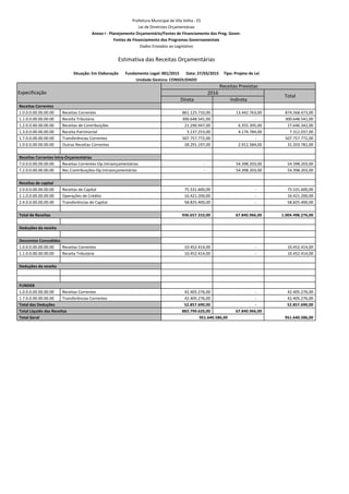Direta Indireta
1.0.0.0.00.00.00.00 Receitas Correntes 861.125.710,00 13.442.763,00 874.568.473,00
1.1.0.0.00.00.00.00 Receita Tributária 300.648.541,00 - 300.648.541,00
1.2.0.0.00.00.00.00 Receitas de Contribuições 21.290.947,00 6.355.395,00 27.646.342,00
1.3.0.0.00.00.00.00 Receita Patrimonial 3.137.253,00 4.174.784,00 7.312.037,00
1.7.0.0.00.00.00.00 Transferências Correntes 507.757.772,00 - 507.757.772,00
1.9.0.0.00.00.00.00 Outras Receitas Correntes 28.291.197,00 2.912.584,00 31.203.781,00
7.0.0.0.00.00.00.00 Receitas Correntes-Op.Intraorçamentárias - 54.398.203,00 54.398.203,00
7.2.0.0.00.00.00.00 Rec.Contribuições-Op.Intraorçamentárias - 54.398.203,00 54.398.203,00
2.0.0.0.00.00.00.00 Receitas de Capital 75.531.600,00 - 75.531.600,00
2.1.0.0.00.00.00.00 Operações de Crédito 16.421.200,00 - 16.421.200,00
2.4.0.0.00.00.00.00 Transferências de Capital 58.825.400,00 - 58.825.400,00
936.657.310,00 67.840.966,00 1.004.498.276,00
1.0.0.0.00.00.00.00 Receitas Correntes 10.452.414,00 - 10.452.414,00
1.1.0.0.00.00.00.00 Receita Tributária 10.452.414,00 - 10.452.414,00
1.0.0.0.00.00.00.00 Receitas Correntes 42.405.276,00 - 42.405.276,00
1.7.0.0.00.00.00.00 Transferências Correntes 42.405.276,00 - 42.405.276,00
52.857.690,00 - 52.857.690,00
883.799.620,00 67.840.966,00
951.640.586,00
Deduções da receita
FUNDEB
Total das Deduções
Total Liquido das Receitas
Total Geral 951.640.586,00
Descontos Concedidos
Estimativa das Receitas Orçamentárias
Situação: Em Elaboração Fundamento Legal: 001/2015 Data: 27/03/2015 Tipo: Projeto de Lei
Unidade Gestora: CONSOLIDADO
Receitas Previstas
Especificação 2016
Total
Receitas Correntes
Receitas Correntes Intra-Orçamentárias
Receitas de capital
Total de Receitas
Deduções da receita
Prefeitura Municipal de Vila Velha - ES
Lei de Diretrizes Orçamentárias
Anexo I - Planejamento Orçamentário/Fontes de Financiamento dos Prog. Gover.
Fontes de Financiamento dos Programas Governamentais
Dados Enviados ao Legislativo
 