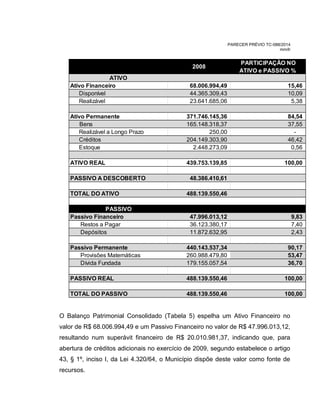 PARECER PRÉVIO TC-088/2014
mm/lr
2008
PARTICIPAÇÃO NO
ATIVO e PASSIVO %
ATIVO
Ativo Financeiro 68.006.994,49 15,46
Disponível 44.365.309,43 10,09
Realizável 23.641.685,06 5,38
Ativo Permanente 371.746.145,36 84,54
Bens 165.148.318,37 37,55
Realizável a Longo Prazo 250,00 -
Créditos 204.149.303,90 46,42
Estoque 2.448.273,09 0,56
ATIVO REAL 439.753.139,85 100,00
PASSIVO A DESCOBERTO 48.386.410,61
TOTAL DO ATIVO 488.139.550,46
PASSIVO
Passivo Financeiro 47.996.013,12 9,83
Restos a Pagar 36.123.380,17 7,40
Depósitos 11.872.632,95 2,43
Passivo Permanente 440.143.537,34 90,17
Provisões Matemáticas 260.988.479,80 53,47
Dívida Fundada 179.155.057,54 36,70
PASSIVO REAL 488.139.550,46 100,00
TOTAL DO PASSIVO 488.139.550,46 100,00
O Balanço Patrimonial Consolidado (Tabela 5) espelha um Ativo Financeiro no
valor de R$ 68.006.994,49 e um Passivo Financeiro no valor de R$ 47.996.013,12,
resultando num superávit financeiro de R$ 20.010.981,37, indicando que, para
abertura de créditos adicionais no exercício de 2009, segundo estabelece o artigo
43, § 1º, inciso I, da Lei 4.320/64, o Município dispõe deste valor como fonte de
recursos.
 