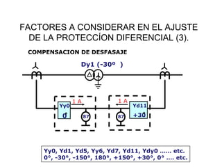 COMPENSACION DE DESFASAJE
87
Yy0
0
Yd11
+30
Dy1 (-30º )
Yy0, Yd1, Yd5, Yy6, Yd7, Yd11, Ydy0 …… etc.
0°, -30°, -150°, 180°, +150°, +30°, 0° …. etc.
87
1 A 1 A
FACTORES A CONSIDERAR EN EL AJUSTE
DE LA PROTECCÍON DIFERENCIAL (3).
 