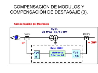 COMPENSACIÓN DE MODULOS Y
COMPENSACIÓN DE DESFASAJE (3).
Compensación del Desfasaje
Dy11
20 MVA 60/10 KV
300/1 1500/1
Elemento
Diferencial
Relé KBCH
0º + 30º
Yy0
0
Yd1
- 30
 
