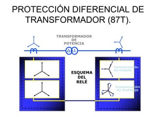 ESQUEMA
DEL
RELÉ
Compensación
de modulo
Compensación
de desfasaje
TRANSFORMADOR
DE
POTENCIA
PROTECCIÓN DIFERENCIAL DE
TRANSFORMADOR (87T).
 