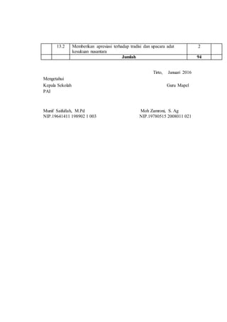 13.2 Memberikan apresiasi terhadap tradisi dan upacara adat
kesukuan nusantara
2
Jumlah 94
Tirto, Januari 2016
Mengetahui
Kepala Sekolah Guru Mapel
PAI
Munif Saifullah, M.Pd Moh Zamroni, S. Ag
NIP.19641411 198902 1 003 NIP.19780515 2008011 021
 