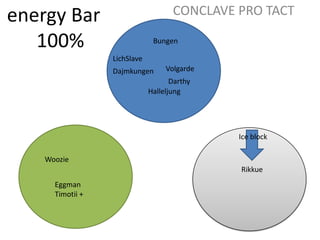 energy Bar 100%CONCLAVE PRO TACTBungenLichSlaveVolgardeDajmkungenDarthyHalleljungIce blockWoozieRikkueEggmanTimotii + 