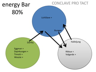 energy Bar80%CONCLAVE PRO TACTLichSlave +BungenHalleljungDarthyEggman +Dajmkungen +Timotii + Woozie +Rikkue +Volgarde +